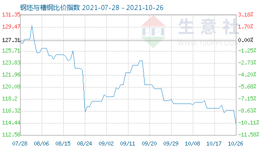 10月26日钢坯与槽钢比价指数图