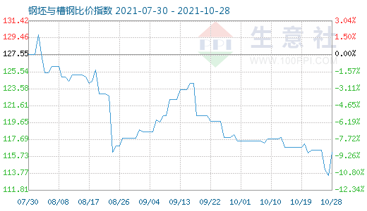 10月28日钢坯与槽钢比价指数图