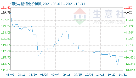 10月31日钢坯与槽钢比价指数图