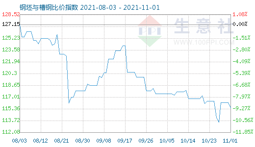 11月1日钢坯与槽钢比价指数图
