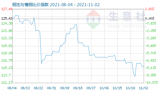 11月2日钢坯与槽钢比价指数图