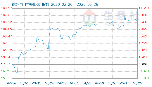 5月26日钢坯与H型钢比价指数图