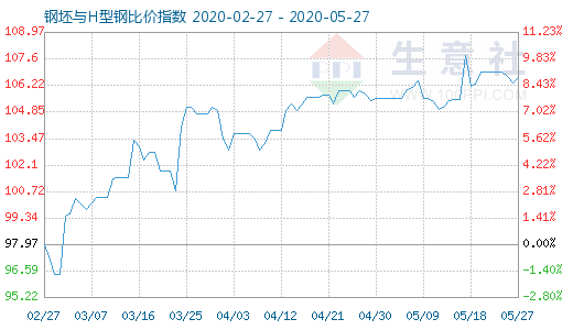 5月27日钢坯与H型钢比价指数图