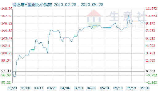 5月28日钢坯与H型钢比价指数图