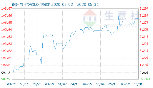 5月31日钢坯与H型钢比价指数图