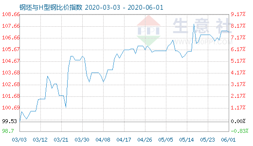6月1日钢坯与H型钢比价指数图