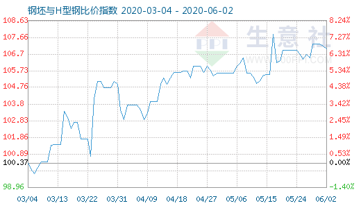 6月2日钢坯与H型钢比价指数图