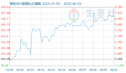 6月3日钢坯与H型钢比价指数图
