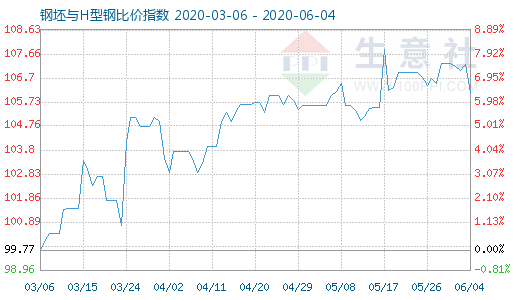 6月4日钢坯与H型钢比价指数图
