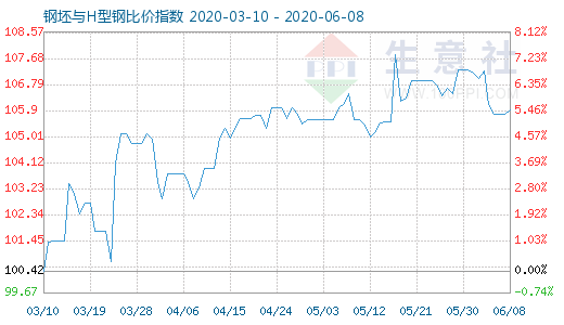 6月8日钢坯与H型钢比价指数图
