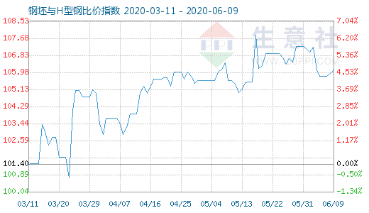6月9日钢坯与H型钢比价指数图