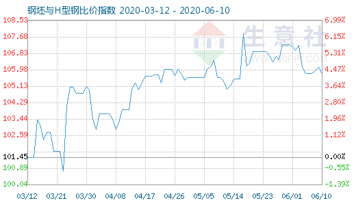 6月10日钢坯与H型钢比价指数图
