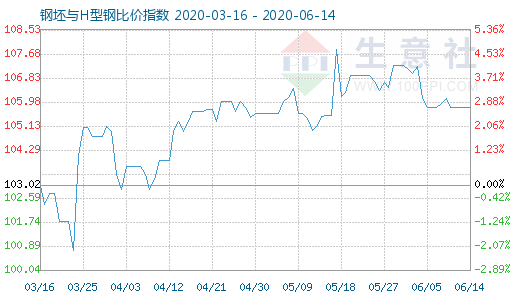 6月14日钢坯与H型钢比价指数图