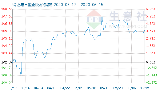 6月15日钢坯与H型钢比价指数图