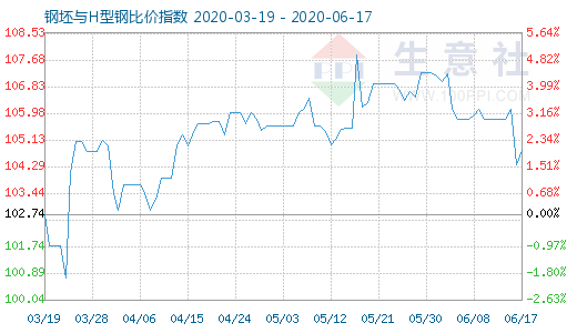 6月17日钢坯与H型钢比价指数图
