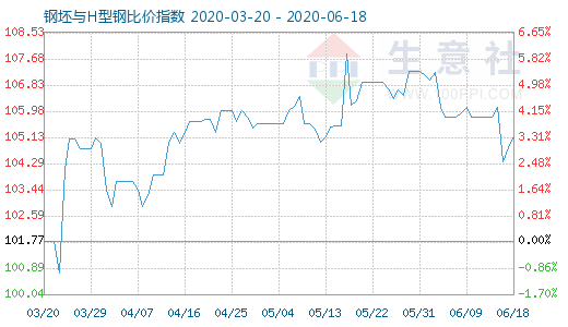 6月18日钢坯与H型钢比价指数图