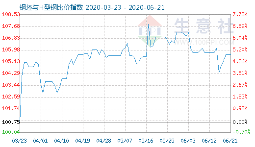 6月21日钢坯与H型钢比价指数图