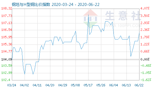 6月22日钢坯与H型钢比价指数图