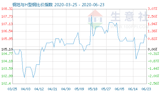 6月23日钢坯与H型钢比价指数图