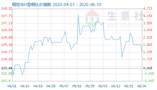 6月30日钢坯与H型钢比价指数图