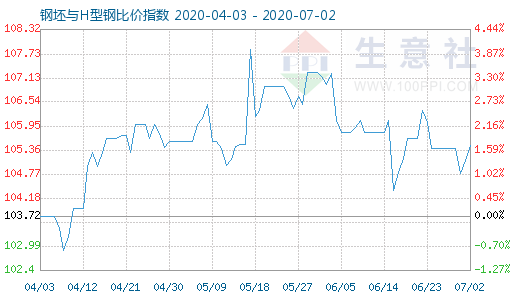 7月2日钢坯与H型钢比价指数图