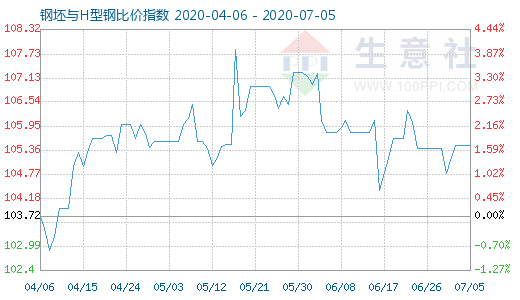 7月5日钢坯与H型钢比价指数图