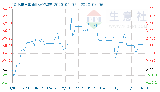 7月6日钢坯与H型钢比价指数图
