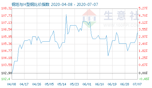 7月7日钢坯与H型钢比价指数图