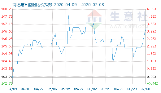 7月8日钢坯与H型钢比价指数图