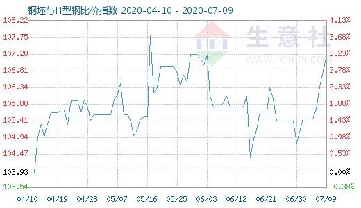 7月9日钢坯与H型钢比价指数图