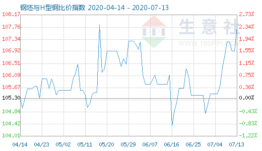 7月13日钢坯与H型钢比价指数图