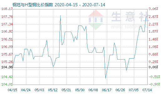 7月14日钢坯与H型钢比价指数图
