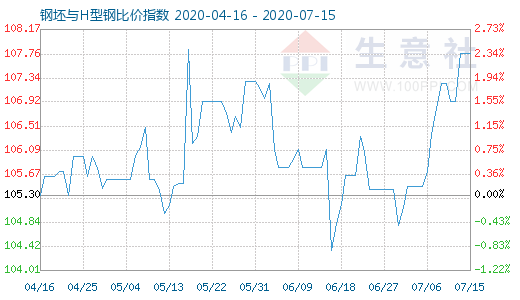 7月15日钢坯与H型钢比价指数图