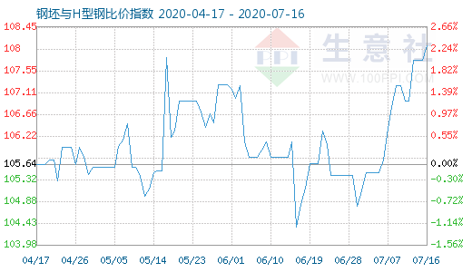 7月16日钢坯与H型钢比价指数图