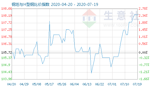 7月19日钢坯与H型钢比价指数图