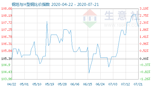 7月21日钢坯与H型钢比价指数图