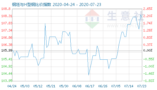 7月23日钢坯与H型钢比价指数图