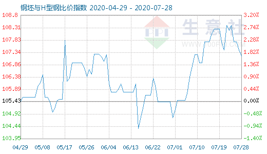 7月28日钢坯与H型钢比价指数图