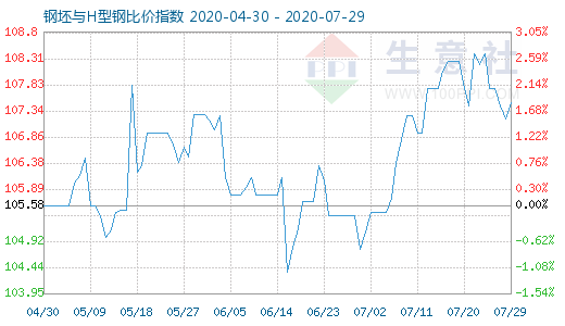 7月29日钢坯与H型钢比价指数图