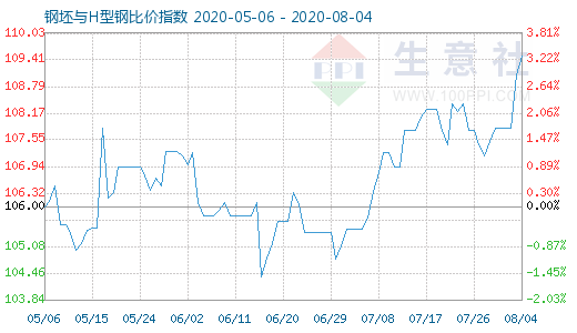 8月4日钢坯与H型钢比价指数图