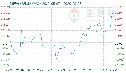 8月5日钢坯与H型钢比价指数图