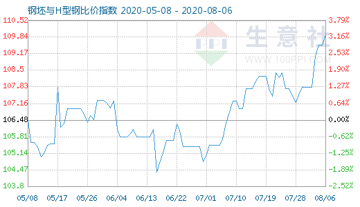 8月6日钢坯与H型钢比价指数图