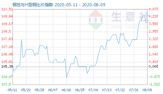 8月9日钢坯与H型钢比价指数图