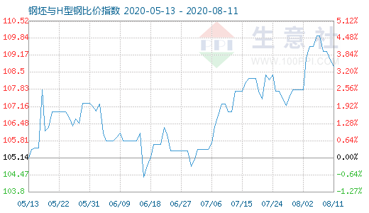 8月11日钢坯与H型钢比价指数图