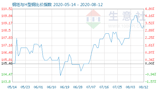 8月12日钢坯与H型钢比价指数图