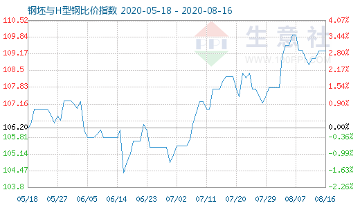 8月16日钢坯与H型钢比价指数图