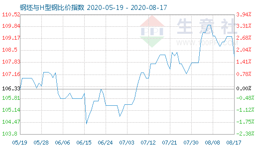 8月17日钢坯与H型钢比价指数图