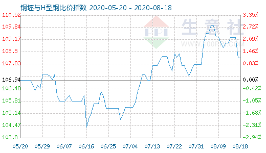 8月18日钢坯与H型钢比价指数图
