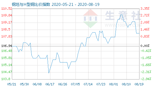8月19日钢坯与H型钢比价指数图