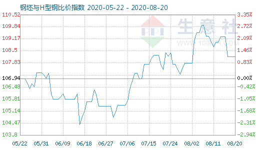 8月20日钢坯与H型钢比价指数图